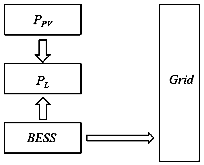 Household distributed energy scheduling method based on storage battery energy storage system