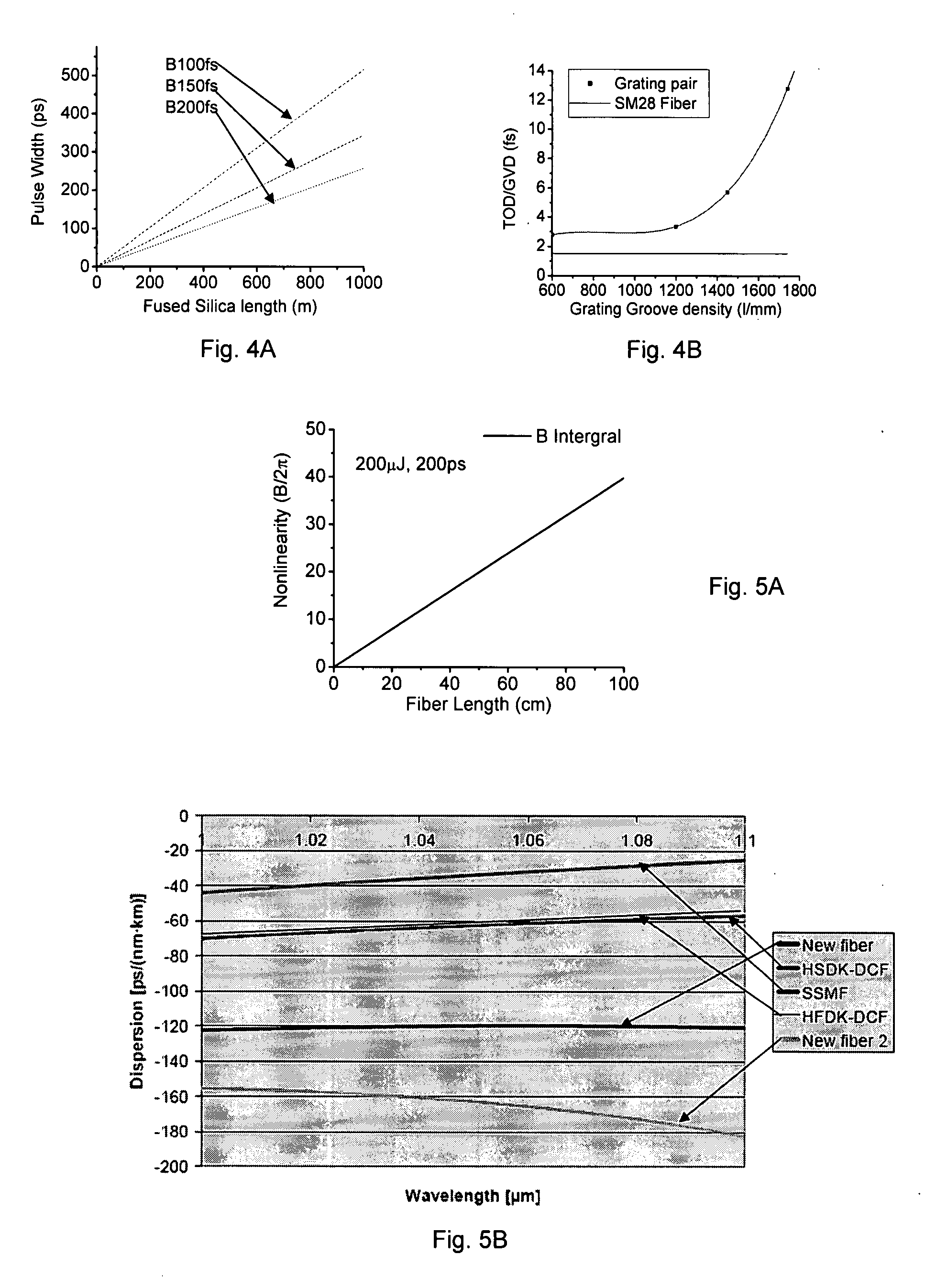 Nonlinearity and dispersion management for pulse reshpaing in high energy fiber amplifier