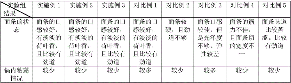 Processing method of gastrodia elata noodle