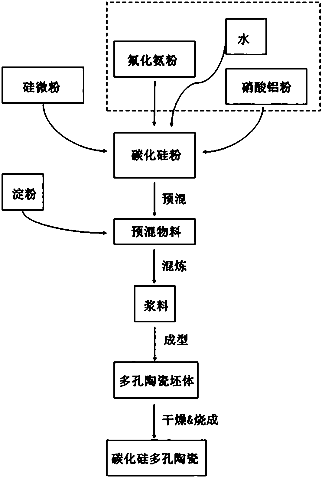 Preparation method of mullite whisker enhanced silicon carbide porous ceramic