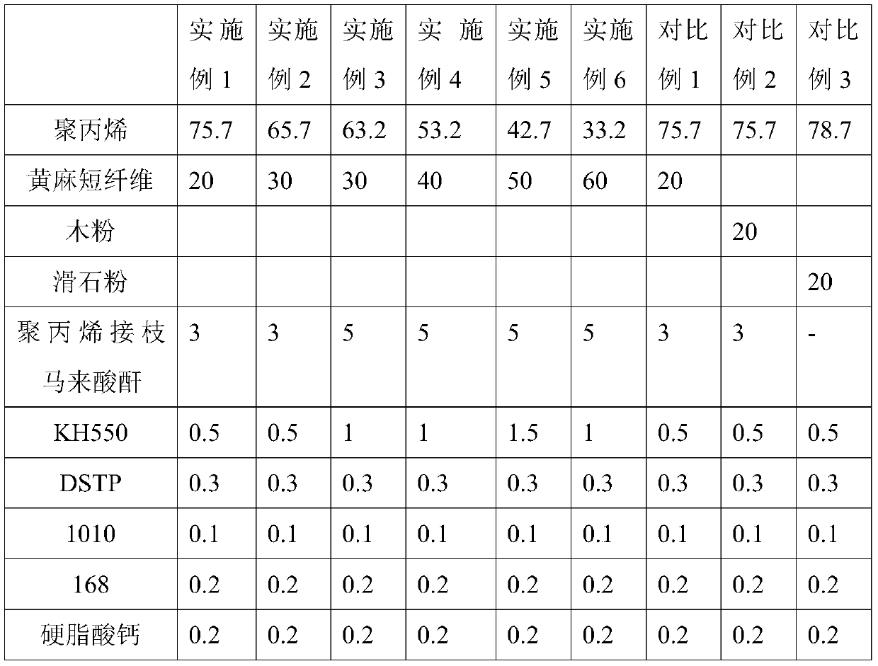 A kind of high-performance jute fiber reinforced polypropylene composite material and preparation method thereof