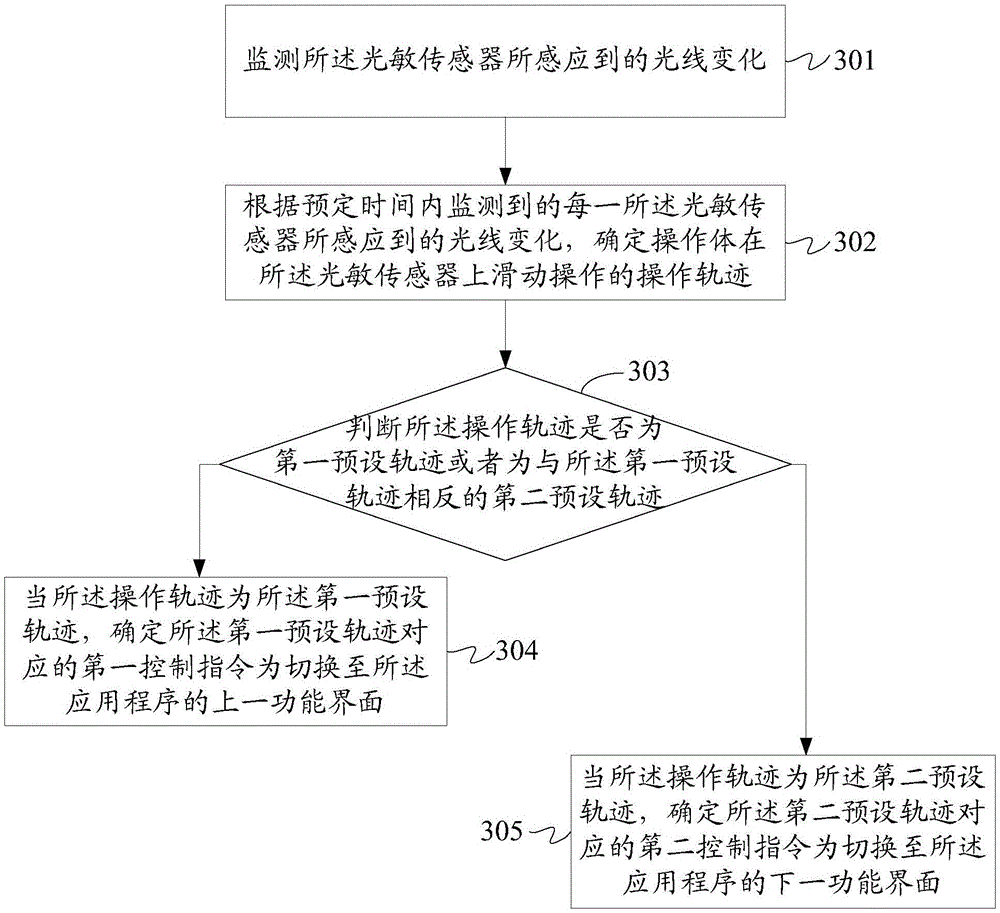 Gesture operation and control method and mobile terminal