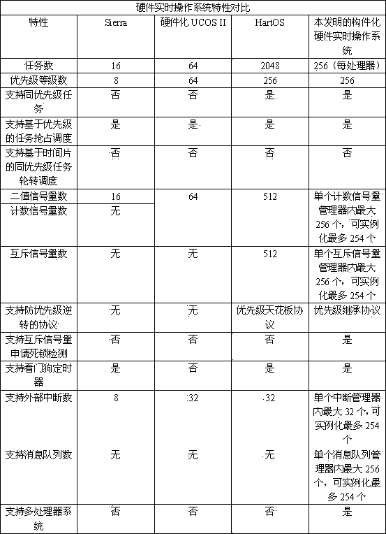 Realization method of real-time operating system of component-based hardware