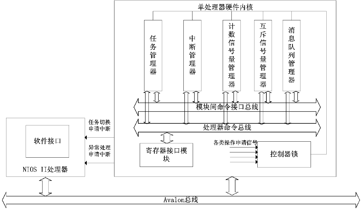 Realization method of real-time operating system of component-based hardware