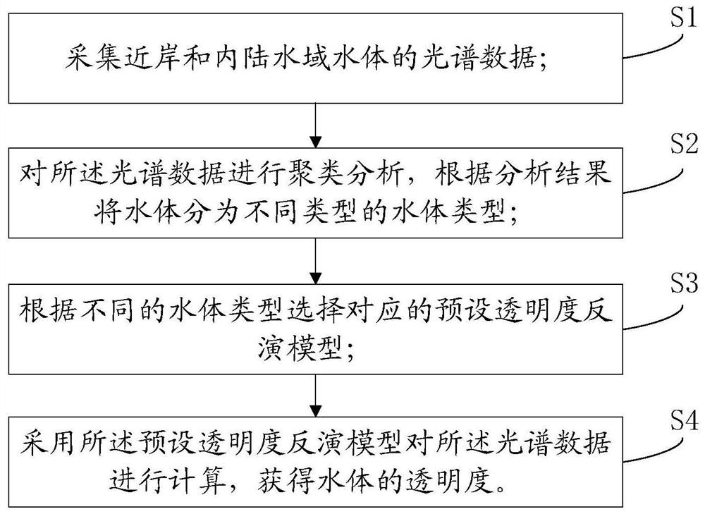 Transparency calculation method and system for water bodies in coastal and inland waters