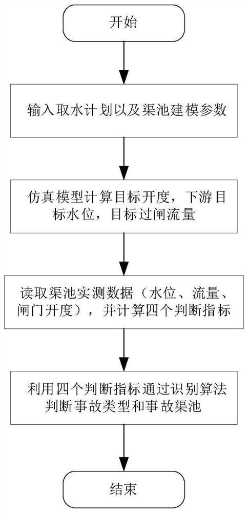 Open channel water delivery system accident identification method