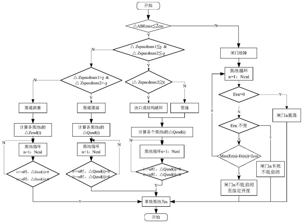 Open channel water delivery system accident identification method