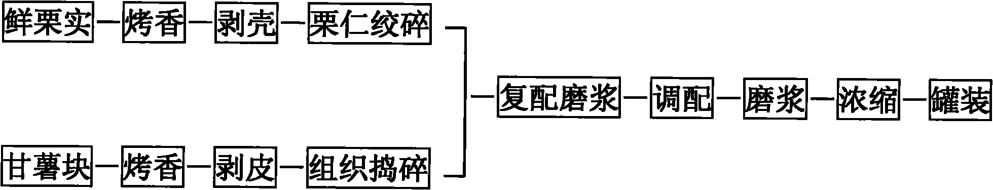 Composite chestnut sauce and preparation process thereof