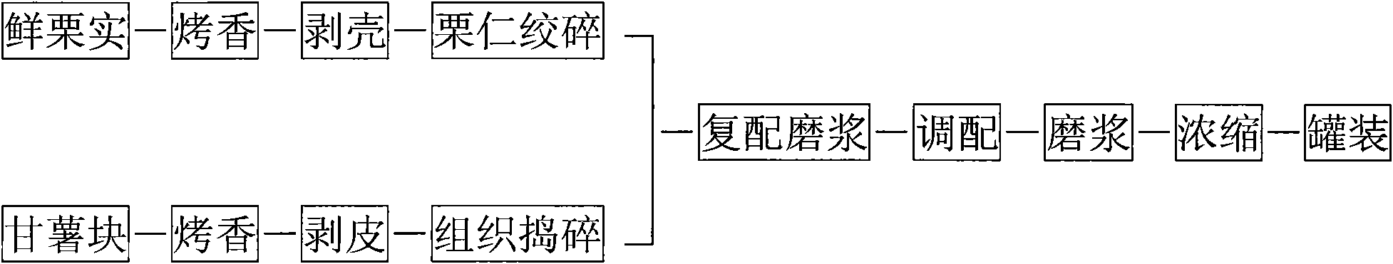 Composite chestnut sauce and preparation process thereof