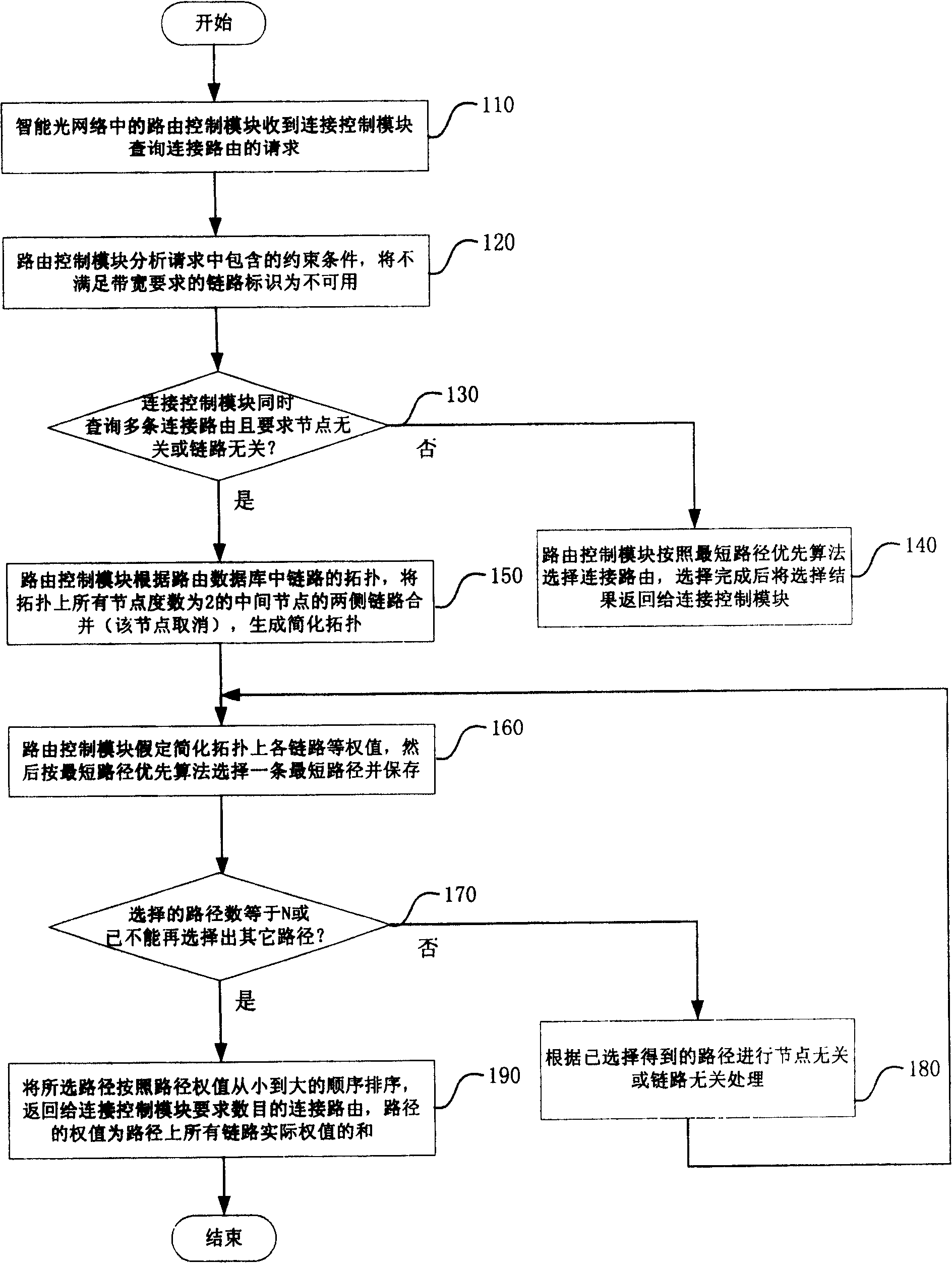 Method for obtaining intelligent light network restraining route