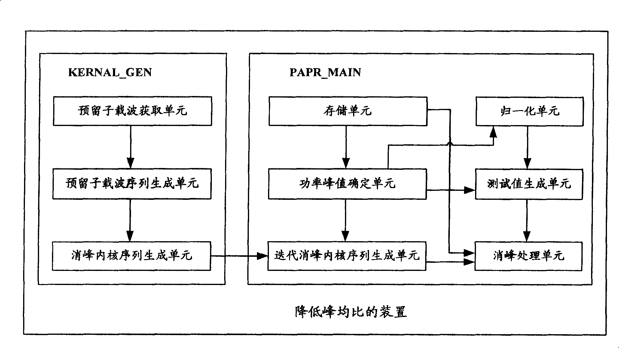 A device and method for reducing peak mean ratio