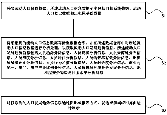 A floating population big data multi-dimensional analysis method and system