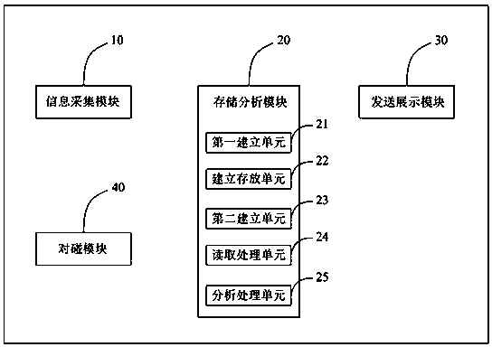 A floating population big data multi-dimensional analysis method and system