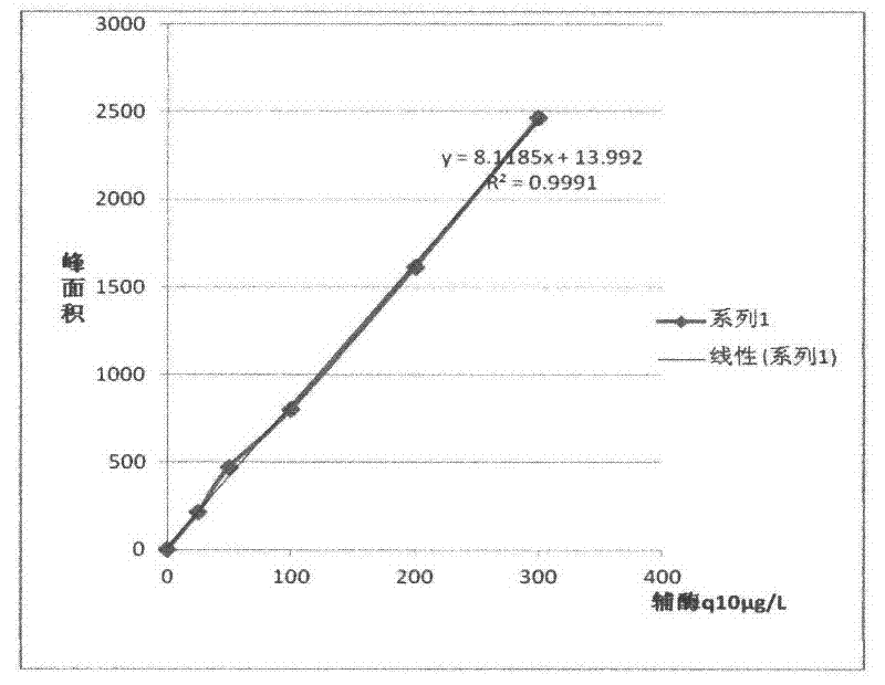 Method for producing reduced coenzyme Q10 by fermentation of recombinant strains