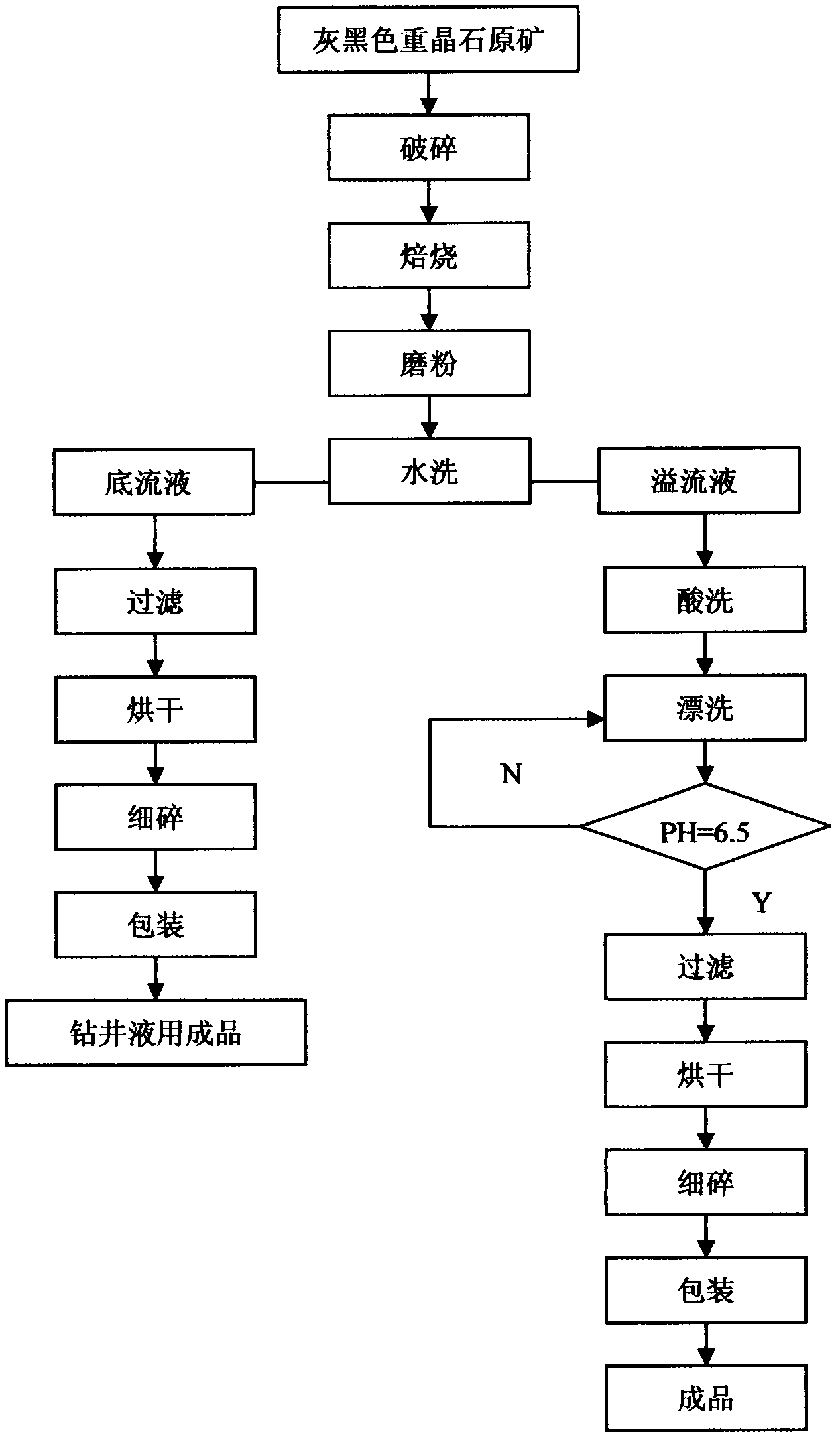 Production process for converting gray black barite into white barite finished product