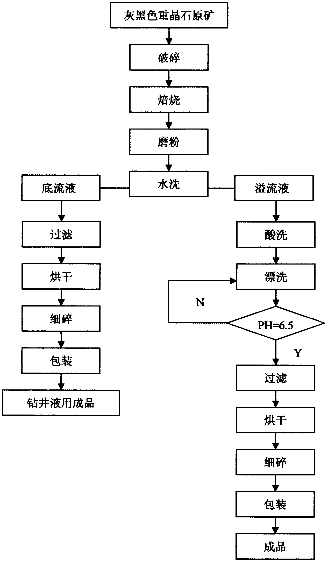 Production process for converting gray black barite into white barite finished product