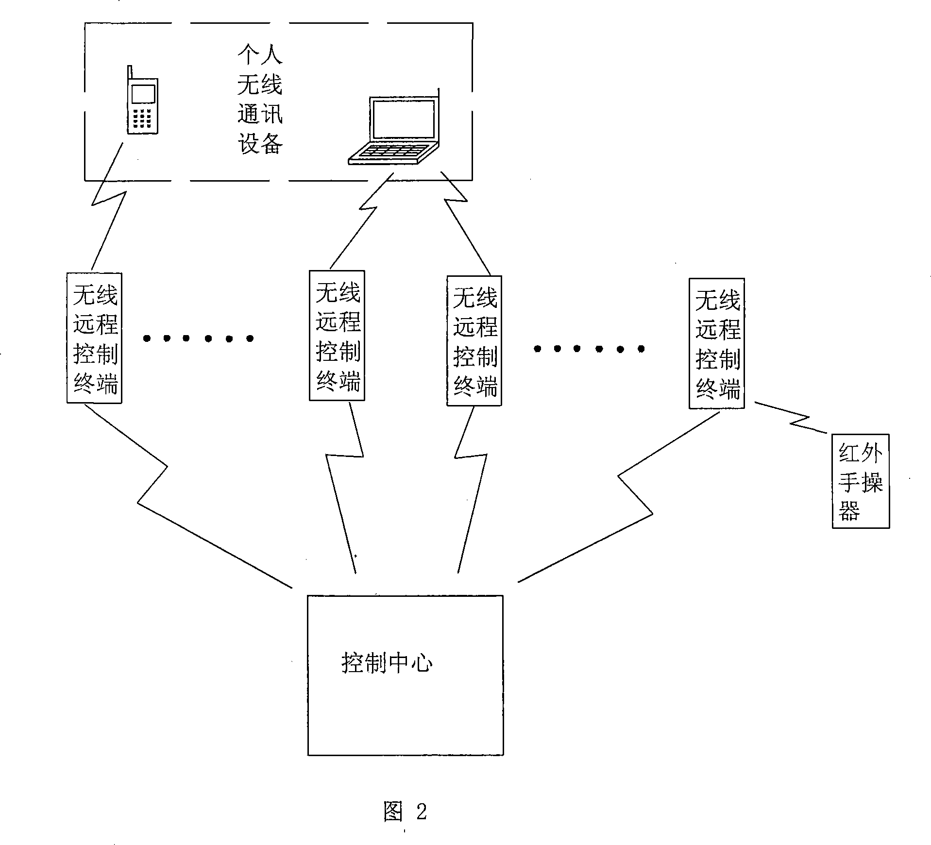 Wireless remote control system