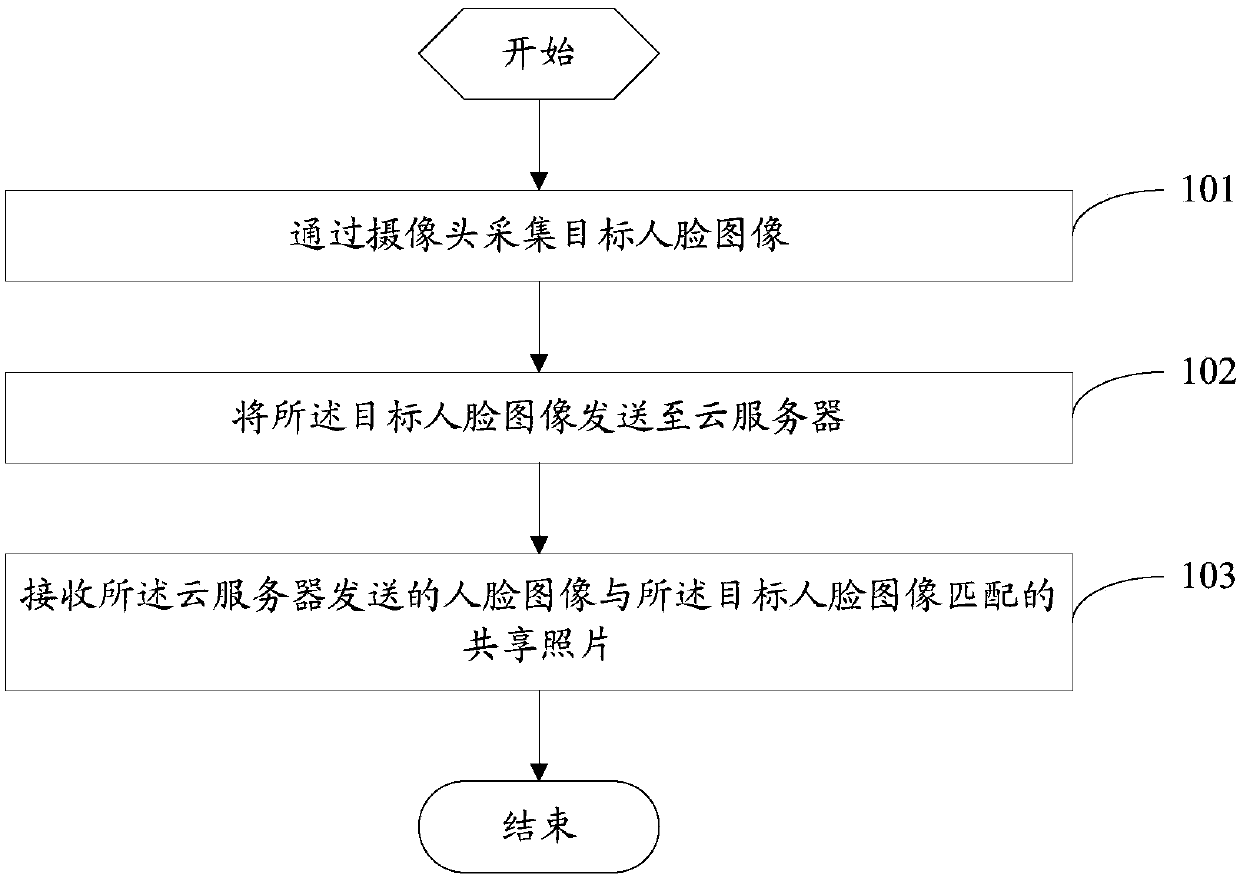 Photo sharing method, mobile terminal and cloud server