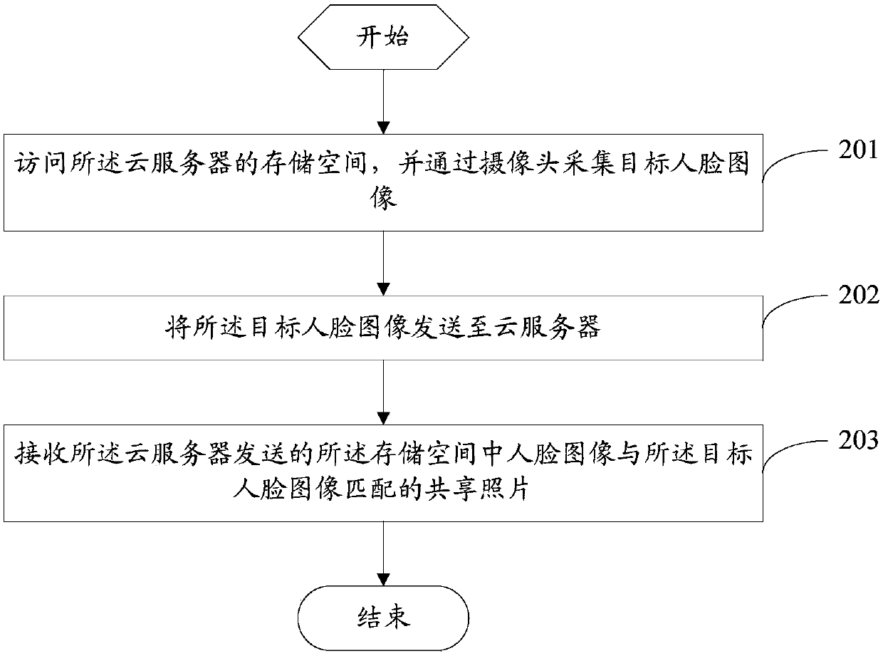 Photo sharing method, mobile terminal and cloud server