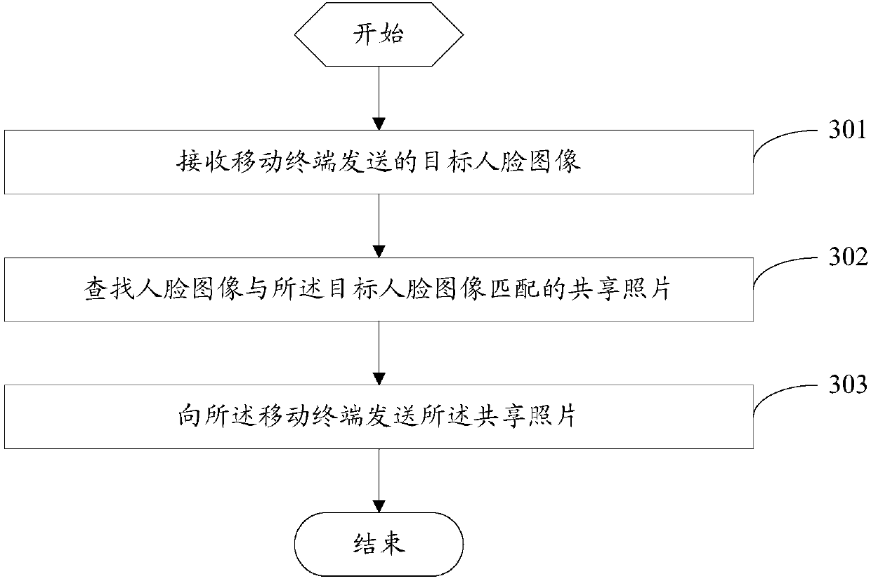 Photo sharing method, mobile terminal and cloud server