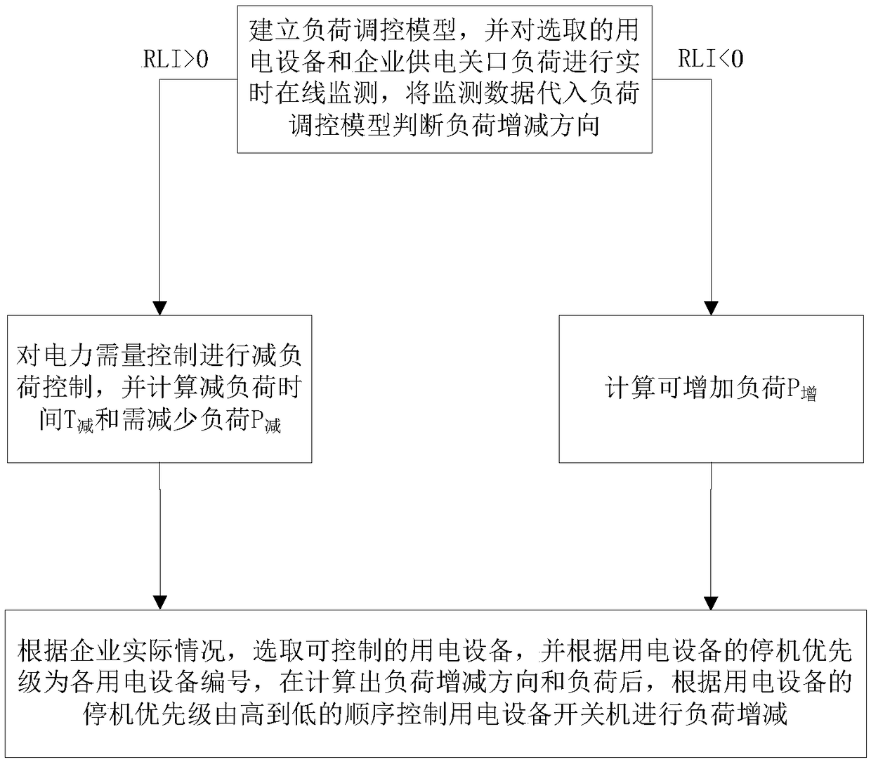 A power demand control method based on mathematical model