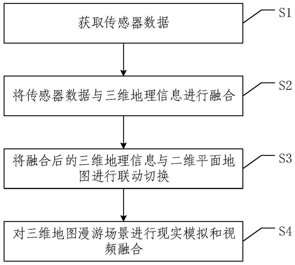 Multi-source information fusion visualization method and system