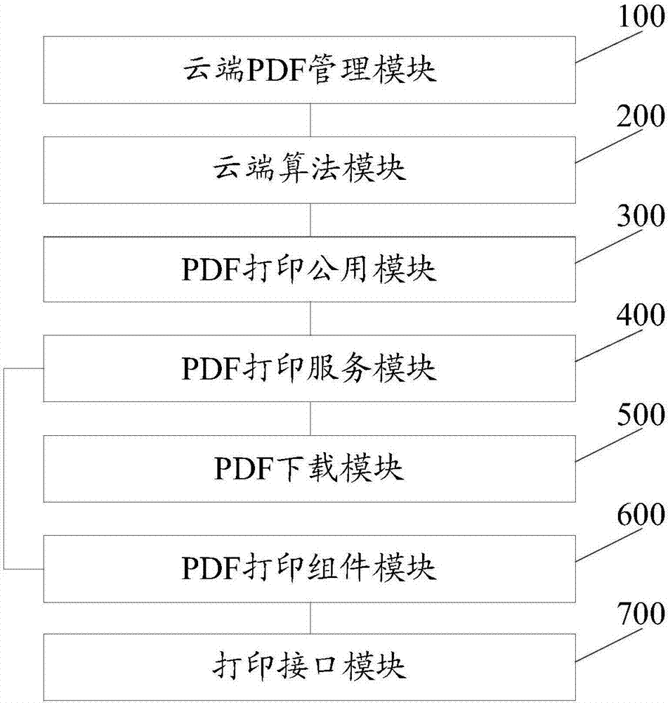 Online printing system and method of PDF (portable document format) electronic invoice format file