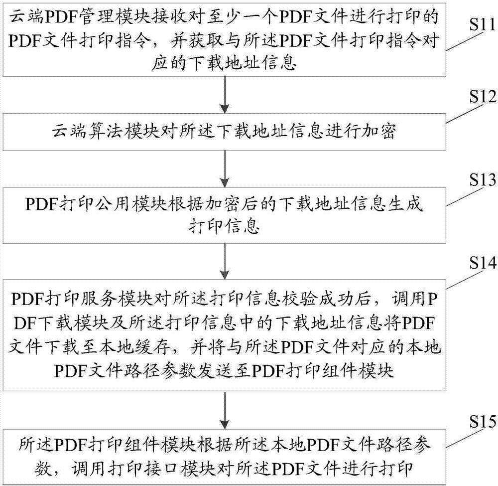 Online printing system and method of PDF (portable document format) electronic invoice format file