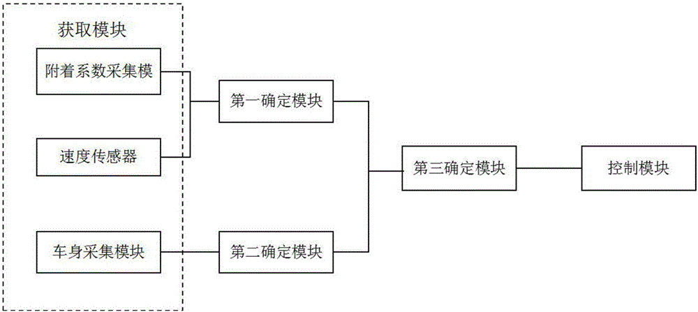 Car braking control system