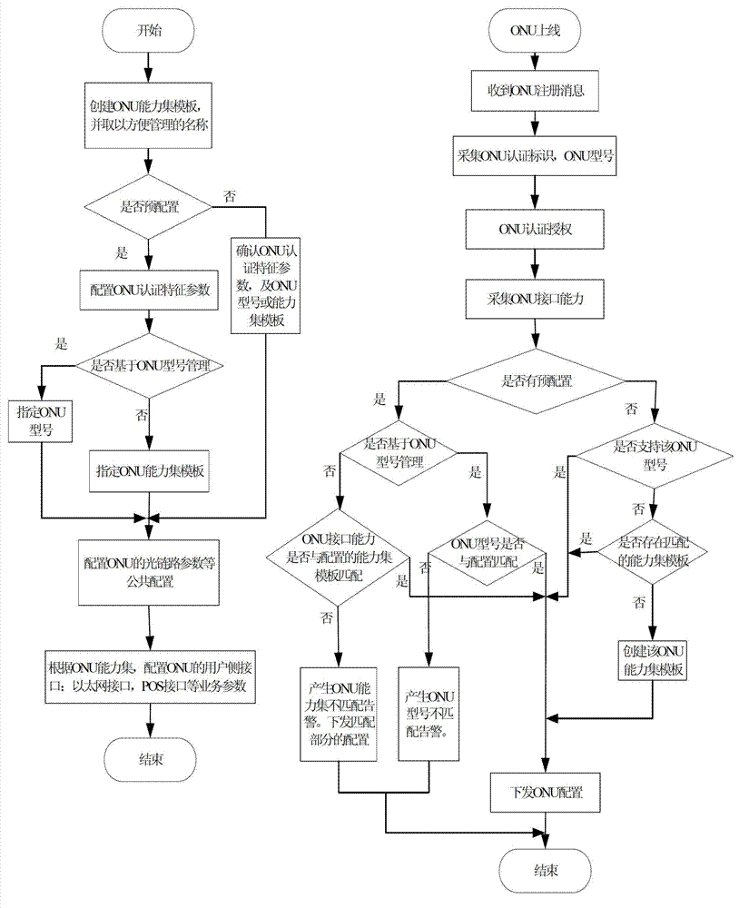 Method and system for managing optical network units (ONU) based on interface capability set