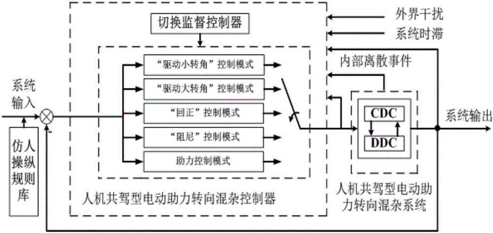 Man-machine co-driving type electric power steering system based on hybrid theory and control method