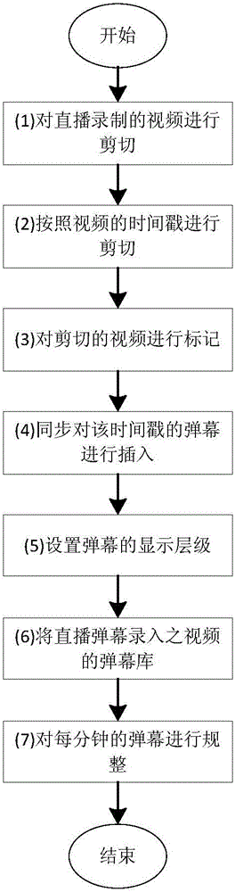 Live broadcast video clipping method and device associated with bullet screens