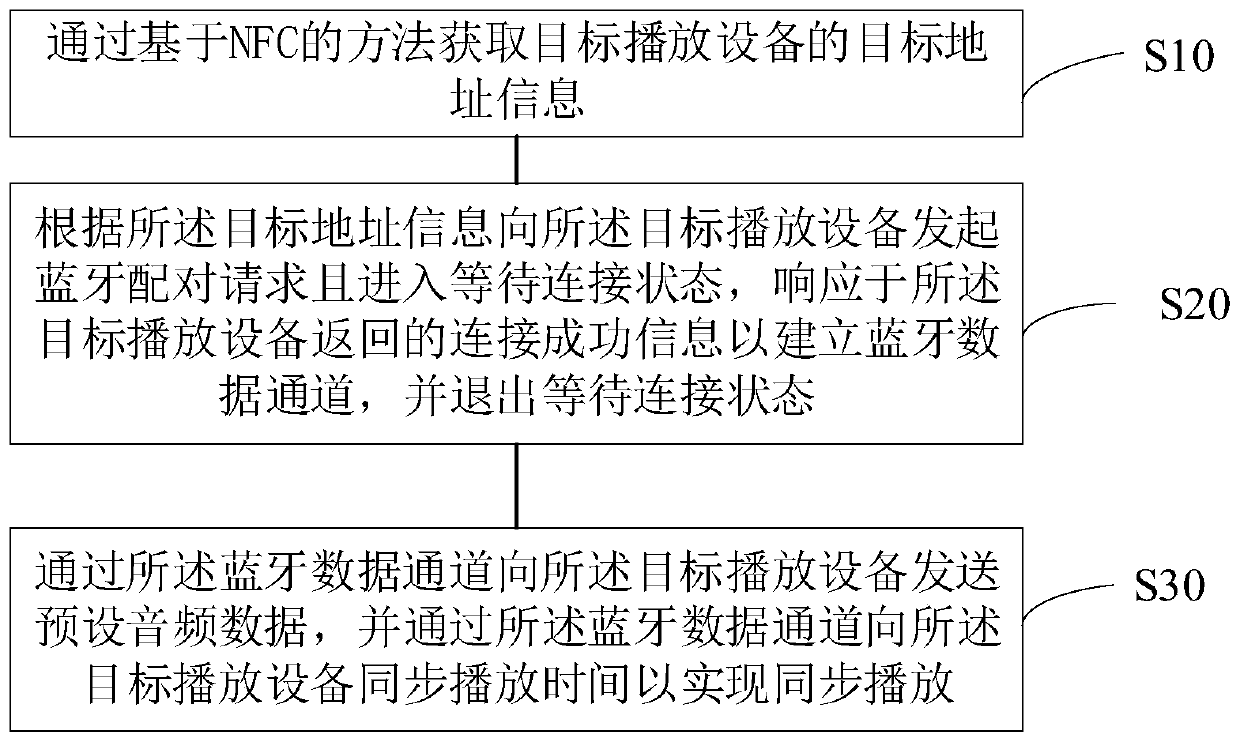 Bluetooth voice box synchronous playing method, device and system