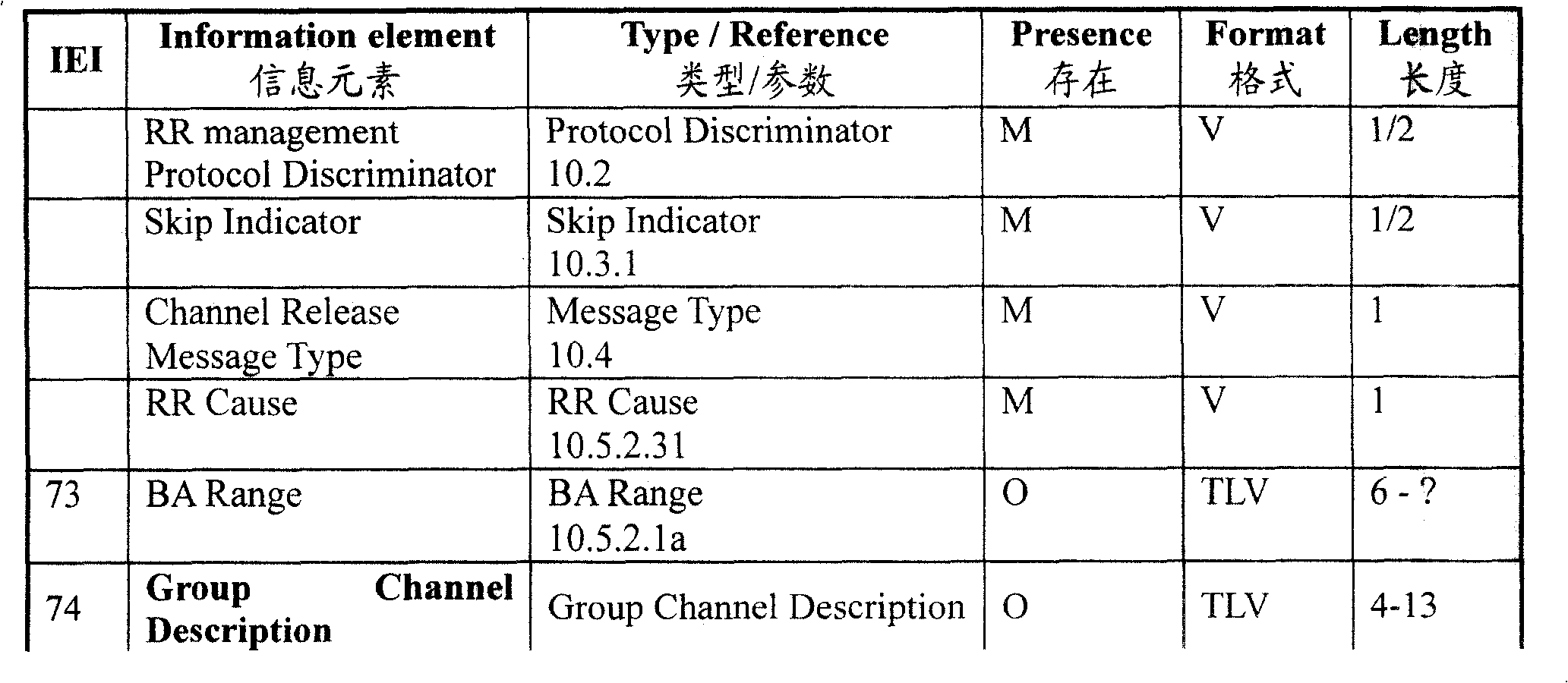 Group call channel access method, system and equipment