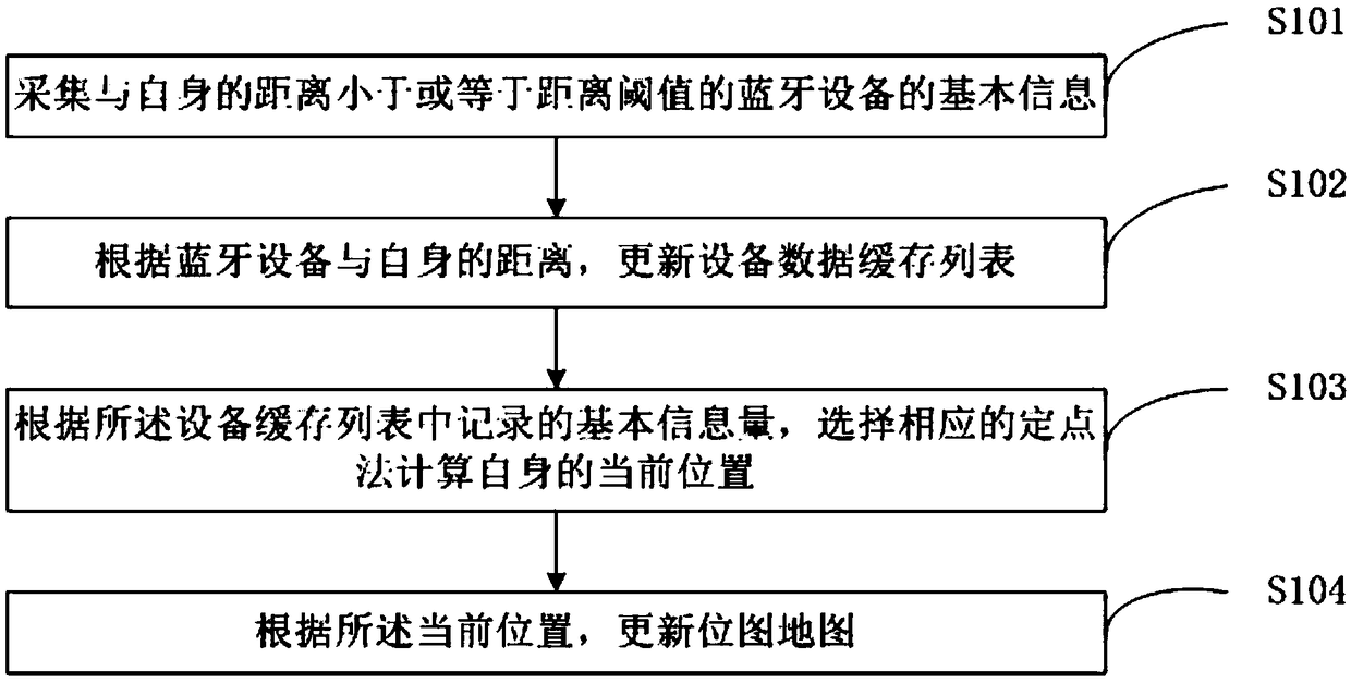 Method and terminal device for indoor positioning based on iBeacon Bluetooth module, and storage medium