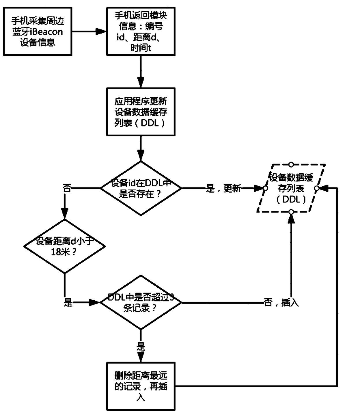 Method and terminal device for indoor positioning based on iBeacon Bluetooth module, and storage medium