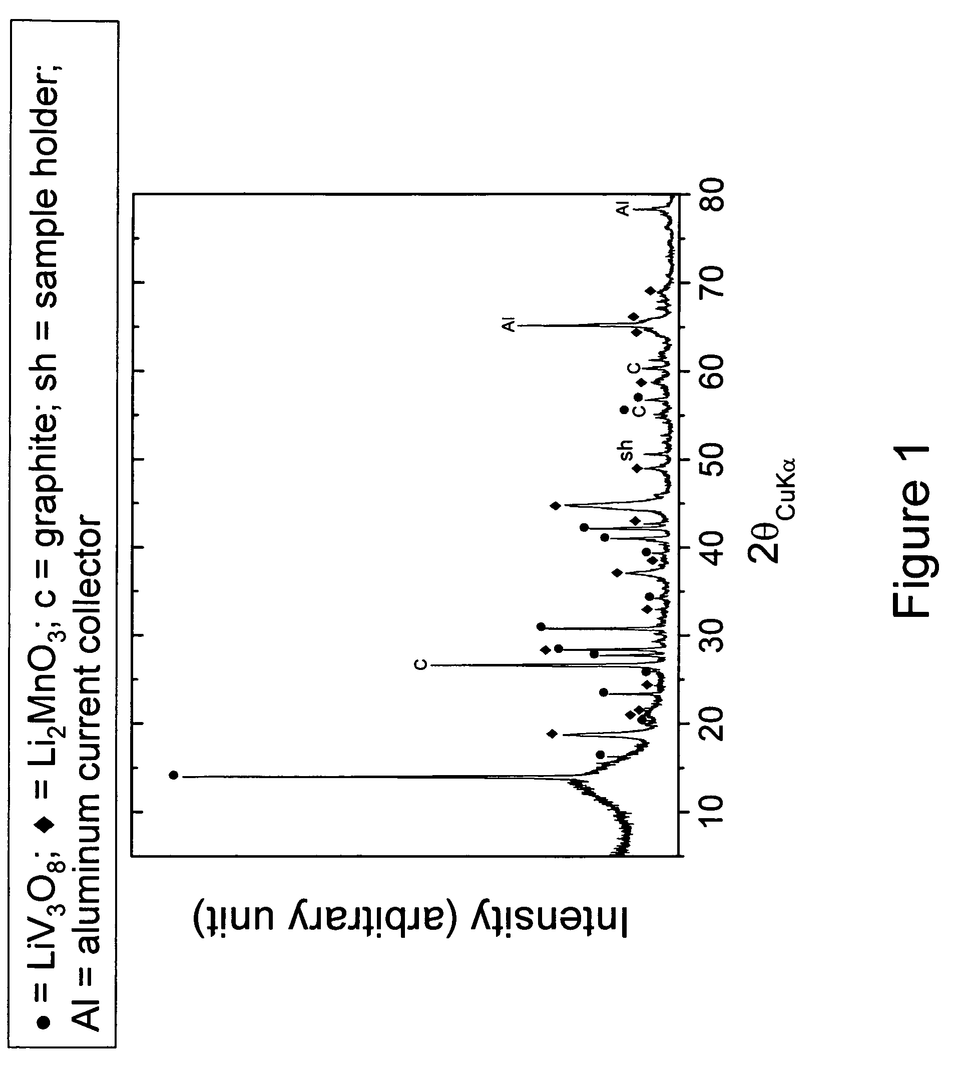 Positive electrodes for lithium batteries