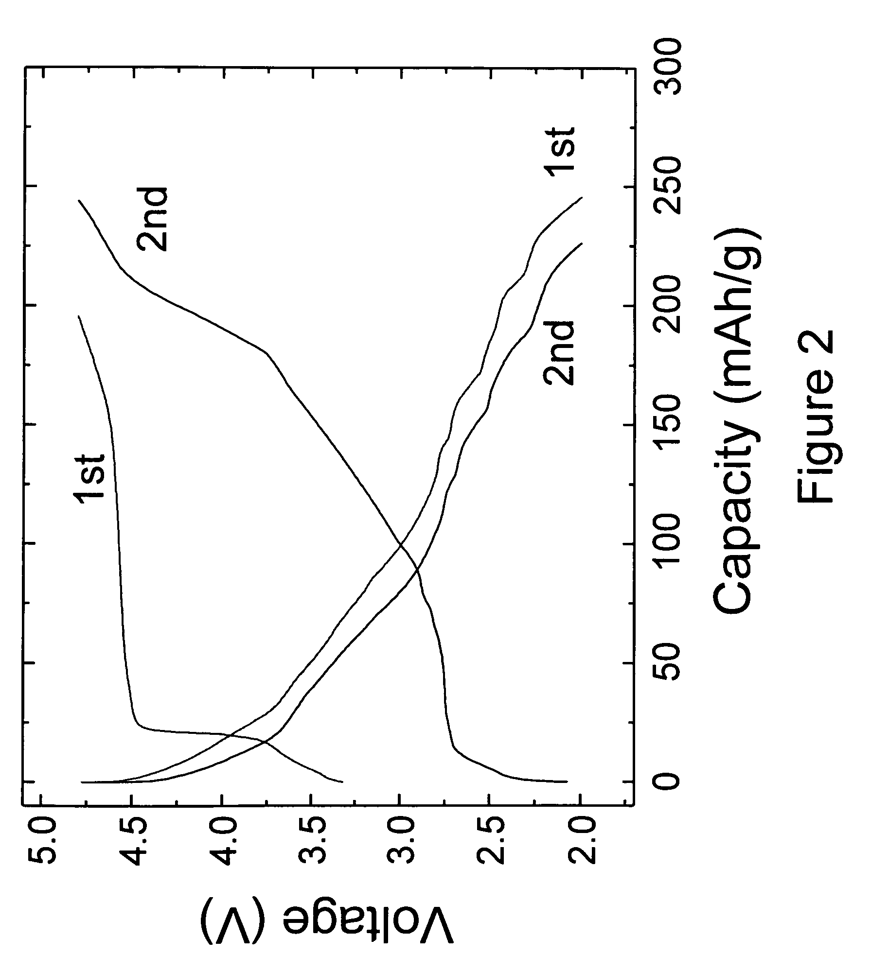 Positive electrodes for lithium batteries