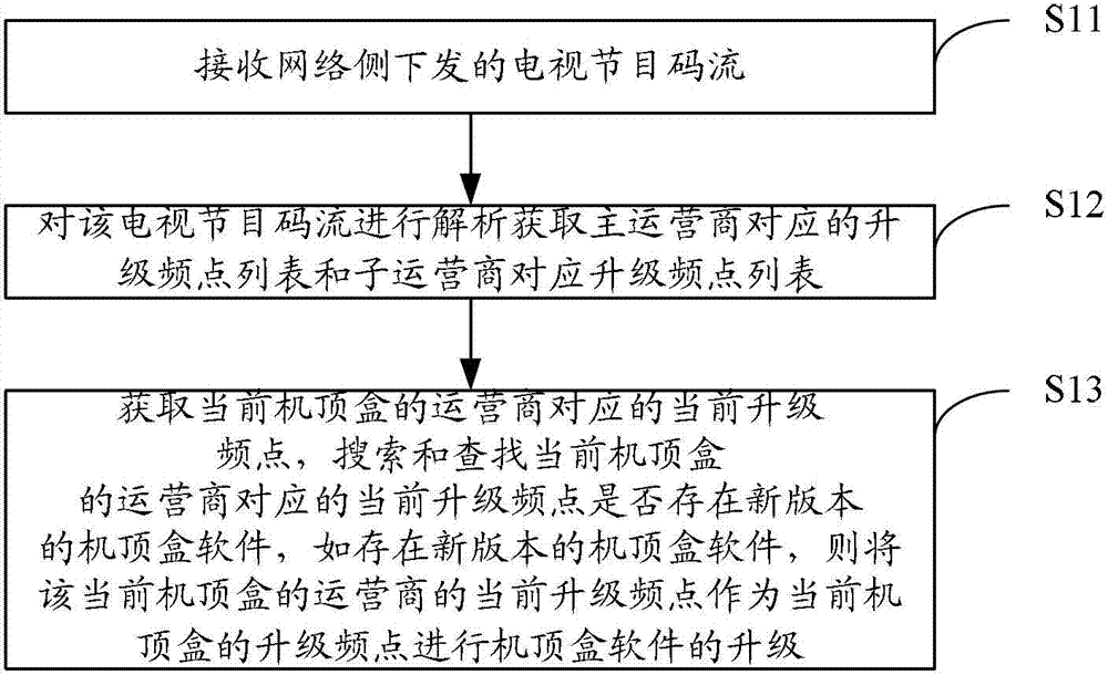 Set-top box upgrading method and set-top box terminal