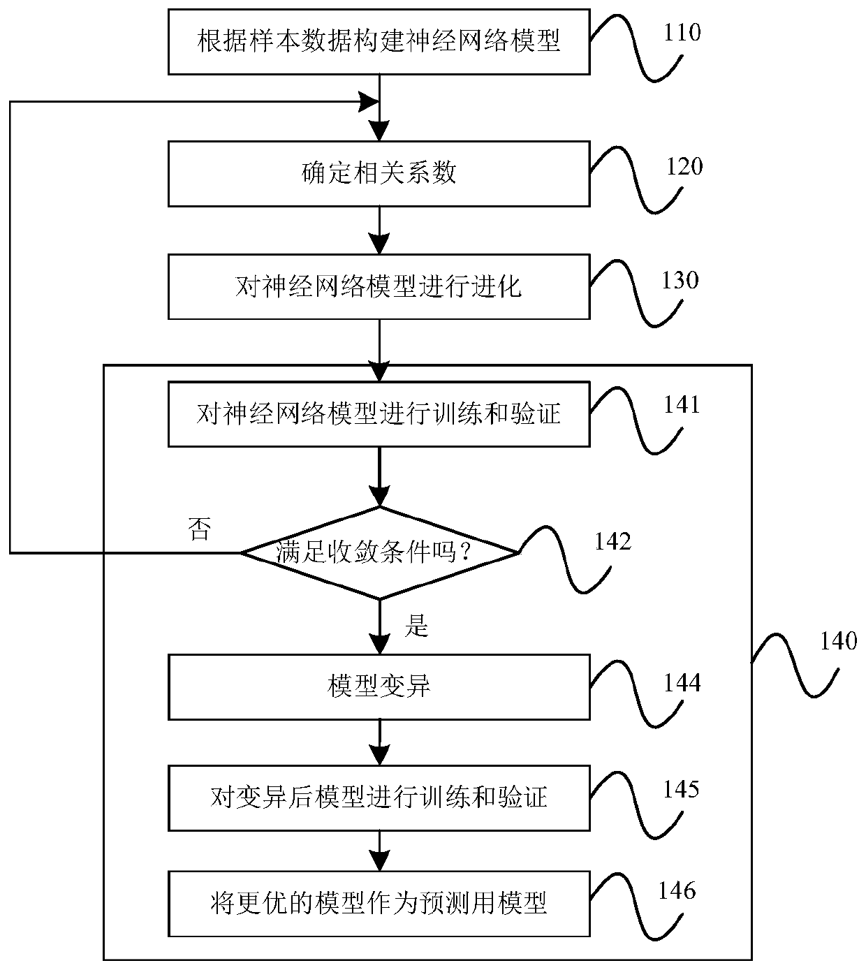 Prediction model construction method, test method, device and system