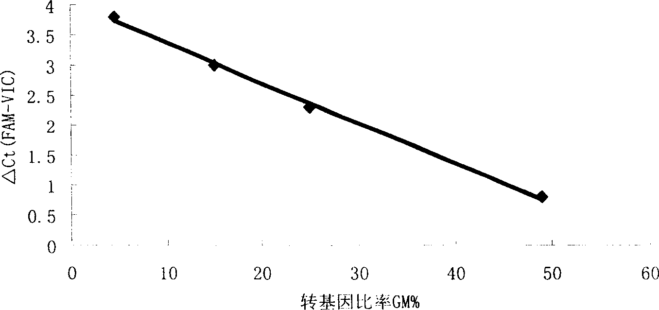 Quantitative detection method for transgenic farm product and food mixture