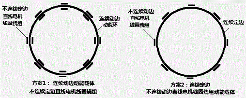 Linear motor moving side ring kinetic energy storage and transportation gravitational potential energy storage method