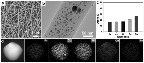 Iron-cobalt-nickel-copper-based high-entropy alloy water electrolysis catalytic material and preparation method thereof