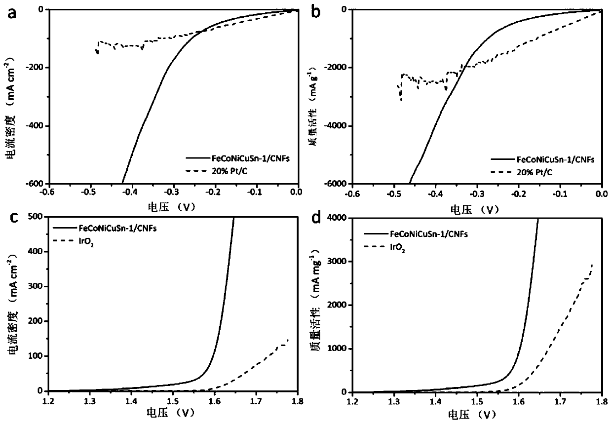 Iron-cobalt-nickel-copper-based high-entropy alloy water electrolysis catalytic material and preparation method thereof