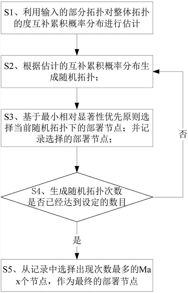 Internet topology detection node optimization deployment method based on complex network