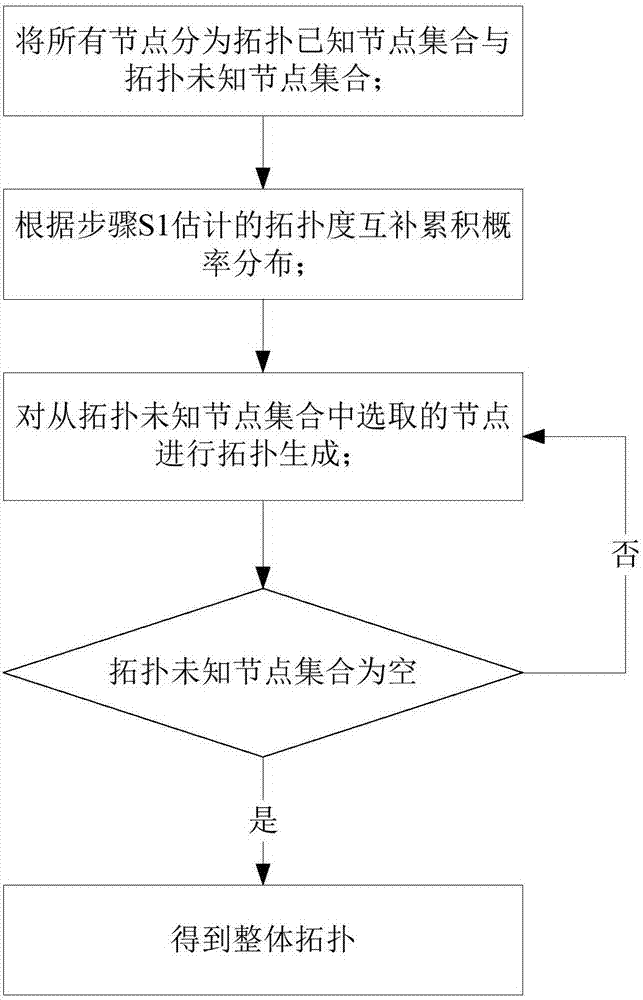 Internet topology detection node optimization deployment method based on complex network