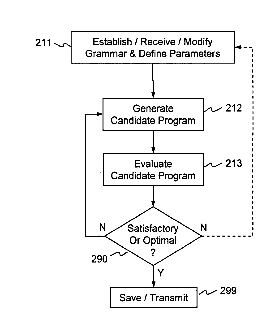 Generative programming system and method employing focused grammars