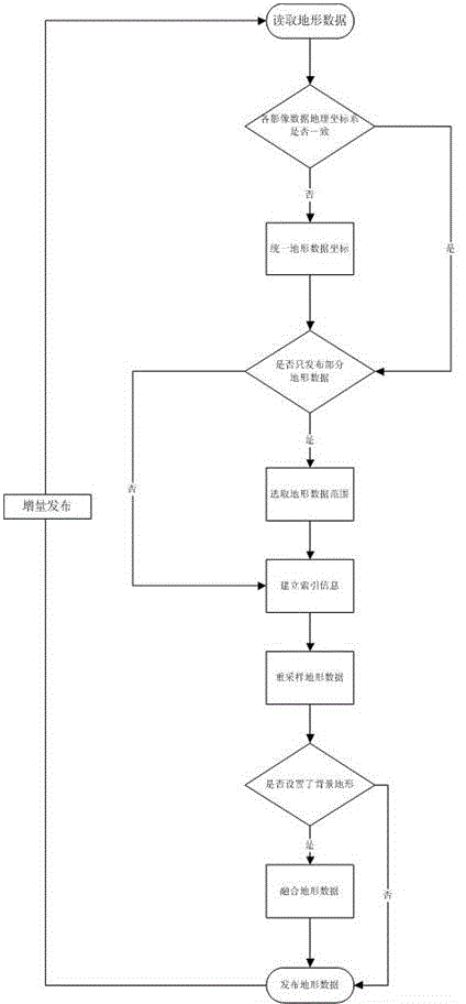 Massive topographic data organization and release method