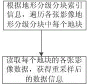 Massive topographic data organization and release method