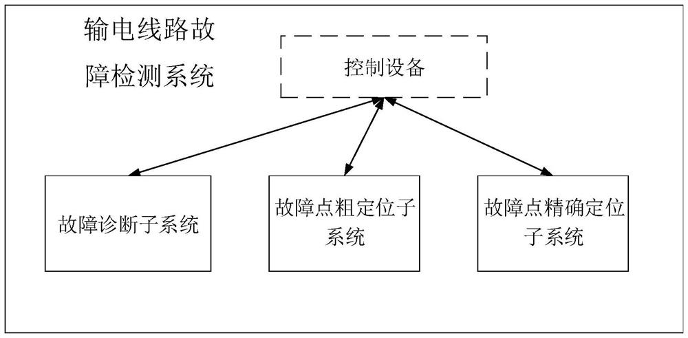 Power transmission line fault detection